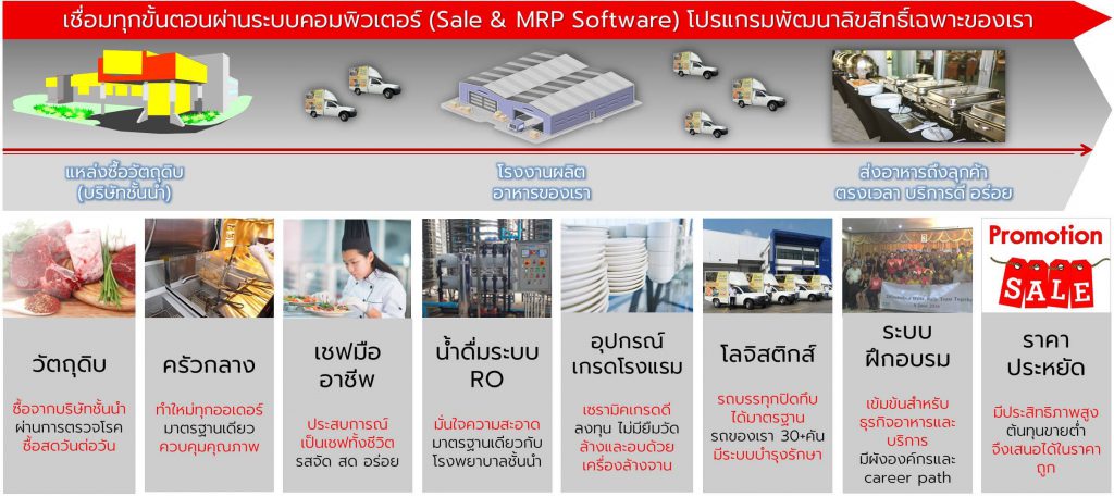 Cateringever แคทเทอริ่งเอฟเวอร์ รับจัดบุฟเฟ่ต์ โต๊ะจีน งานทำบุญบ้าน ราคาถูก คุณภาพ