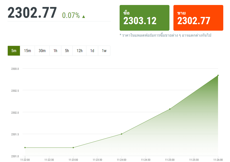 การวิเคราะห์กราฟ XAU-USD