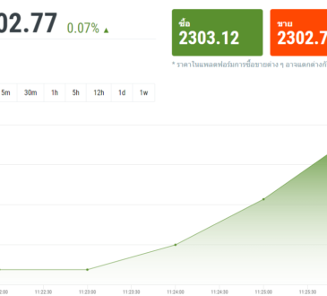 การวิเคราะห์กราฟ XAU-USD